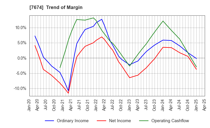 7674 NATTY SWANKY holdings Co.,Ltd.: Trend of Margin