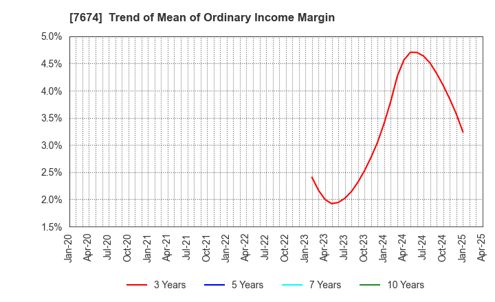 7674 NATTY SWANKY holdings Co.,Ltd.: Trend of Mean of Ordinary Income Margin