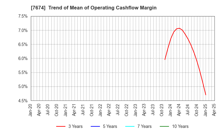 7674 NATTY SWANKY holdings Co.,Ltd.: Trend of Mean of Operating Cashflow Margin