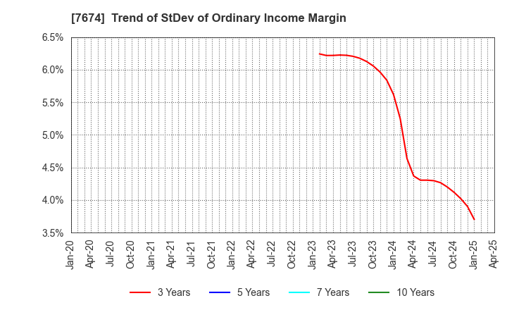 7674 NATTY SWANKY holdings Co.,Ltd.: Trend of StDev of Ordinary Income Margin