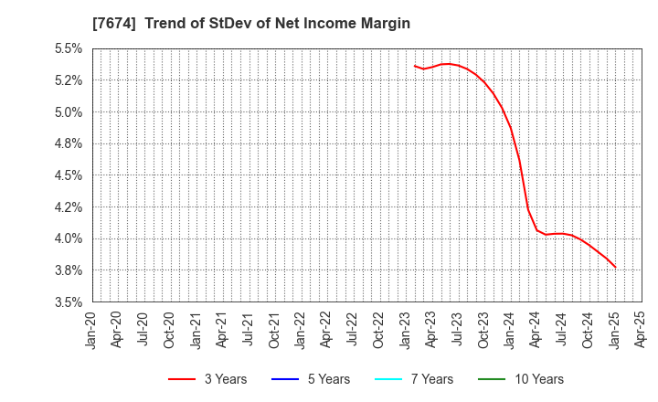 7674 NATTY SWANKY holdings Co.,Ltd.: Trend of StDev of Net Income Margin