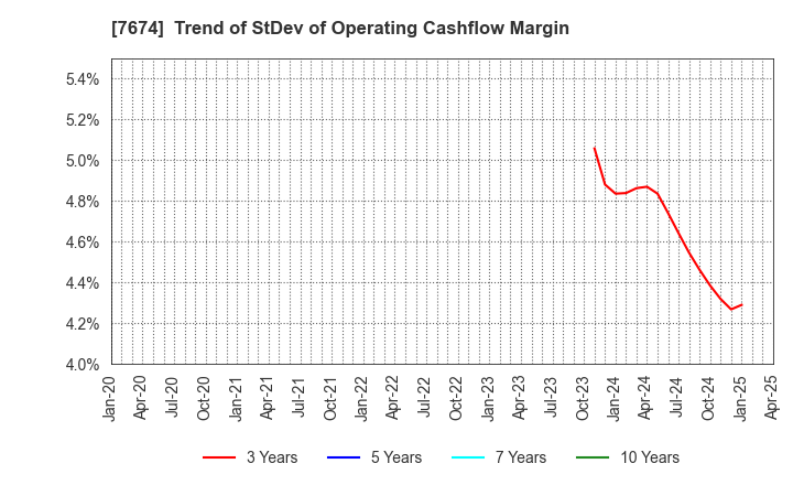 7674 NATTY SWANKY holdings Co.,Ltd.: Trend of StDev of Operating Cashflow Margin