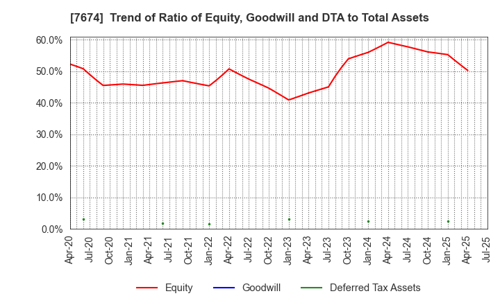 7674 NATTY SWANKY holdings Co.,Ltd.: Trend of Ratio of Equity, Goodwill and DTA to Total Assets