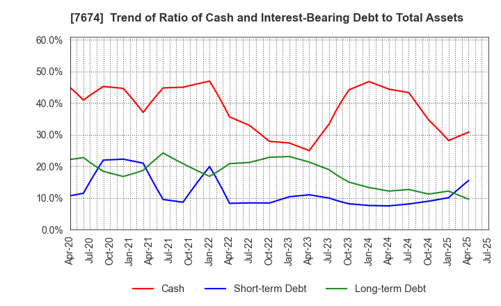 7674 NATTY SWANKY holdings Co.,Ltd.: Trend of Ratio of Cash and Interest-Bearing Debt to Total Assets