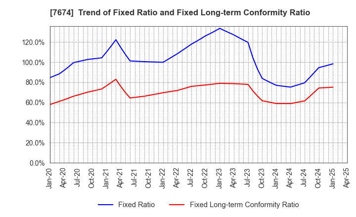 7674 NATTY SWANKY holdings Co.,Ltd.: Trend of Fixed Ratio and Fixed Long-term Conformity Ratio