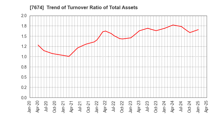 7674 NATTY SWANKY holdings Co.,Ltd.: Trend of Turnover Ratio of Total Assets