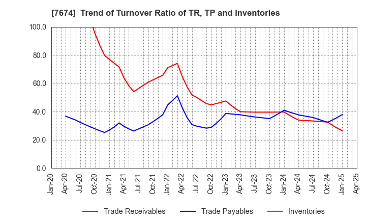 7674 NATTY SWANKY holdings Co.,Ltd.: Trend of Turnover Ratio of TR, TP and Inventories