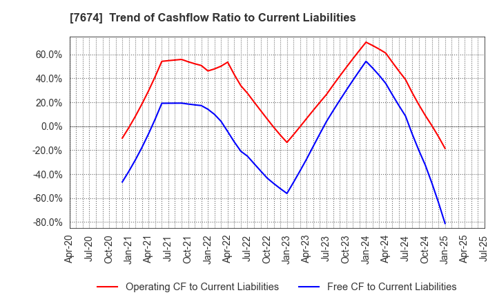7674 NATTY SWANKY holdings Co.,Ltd.: Trend of Cashflow Ratio to Current Liabilities