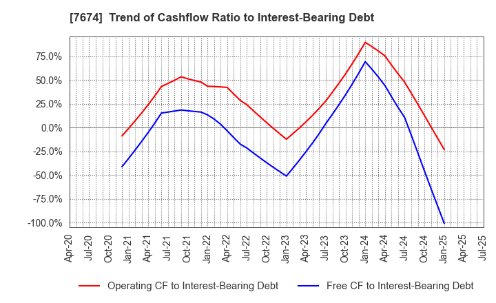 7674 NATTY SWANKY holdings Co.,Ltd.: Trend of Cashflow Ratio to Interest-Bearing Debt
