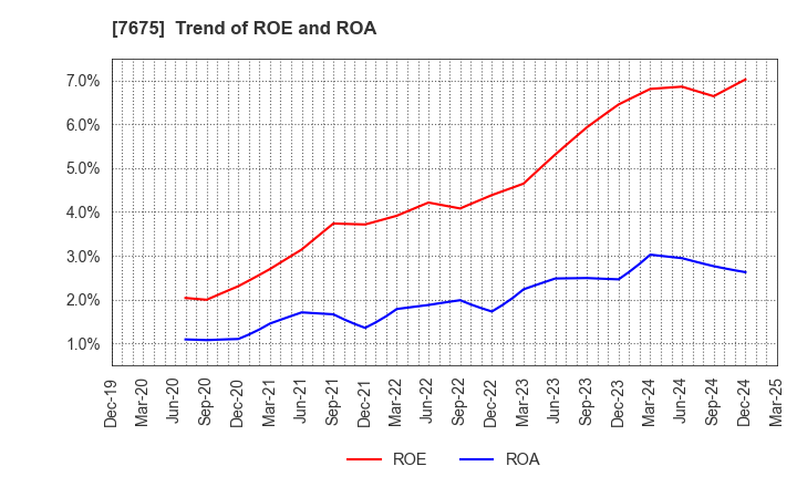 7675 Central Forest Group, Inc.: Trend of ROE and ROA
