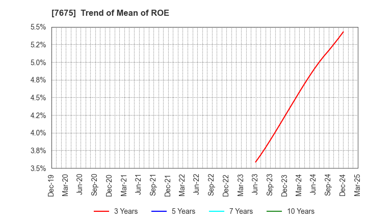 7675 Central Forest Group, Inc.: Trend of Mean of ROE