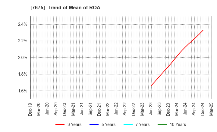7675 Central Forest Group, Inc.: Trend of Mean of ROA