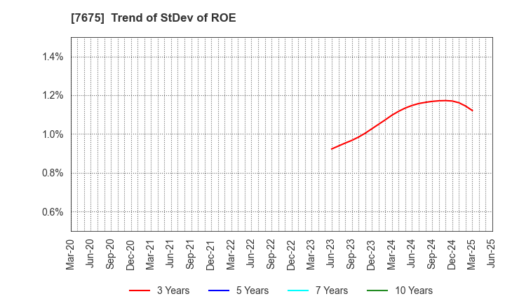 7675 Central Forest Group, Inc.: Trend of StDev of ROE