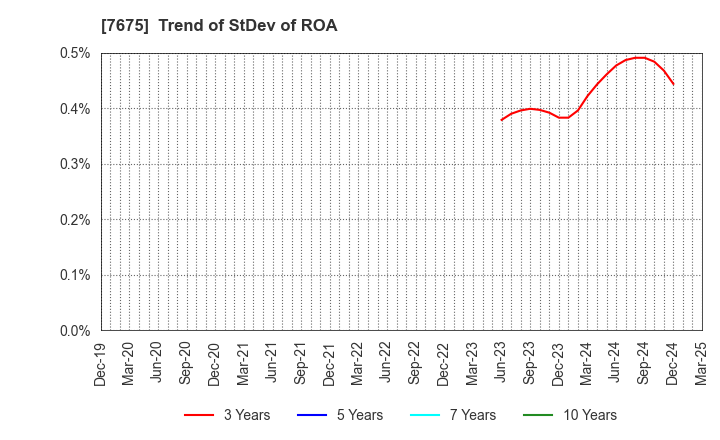 7675 Central Forest Group, Inc.: Trend of StDev of ROA