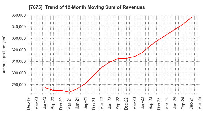 7675 Central Forest Group, Inc.: Trend of 12-Month Moving Sum of Revenues