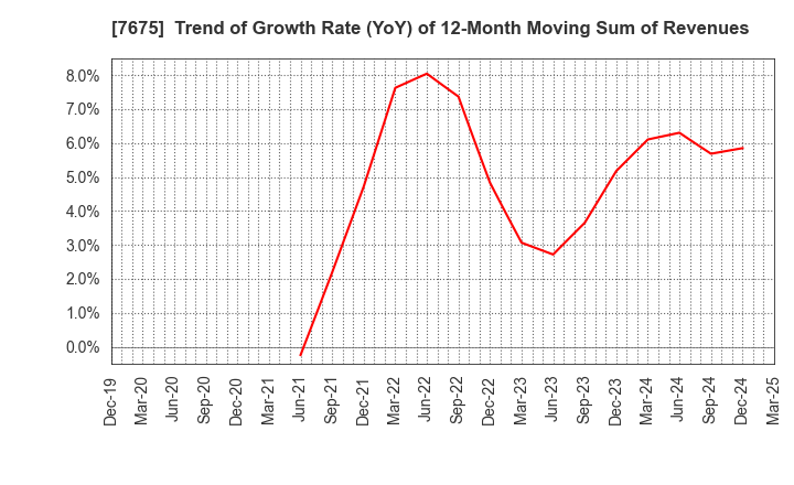 7675 Central Forest Group, Inc.: Trend of Growth Rate (YoY) of 12-Month Moving Sum of Revenues