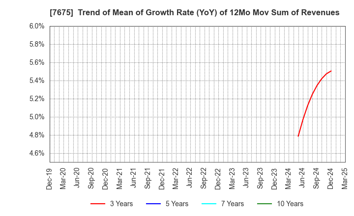 7675 Central Forest Group, Inc.: Trend of Mean of Growth Rate (YoY) of 12Mo Mov Sum of Revenues