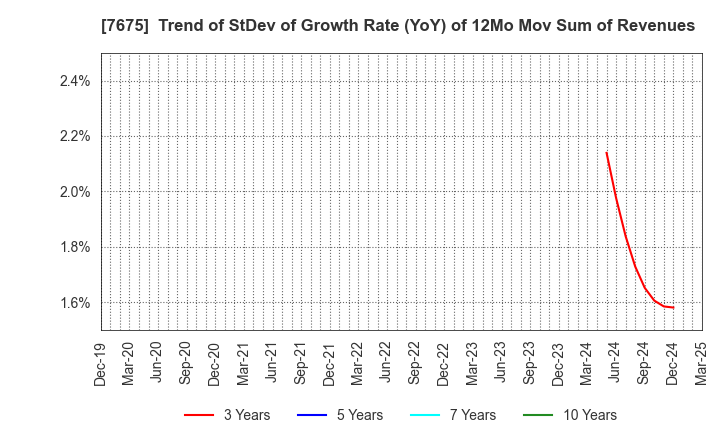 7675 Central Forest Group, Inc.: Trend of StDev of Growth Rate (YoY) of 12Mo Mov Sum of Revenues