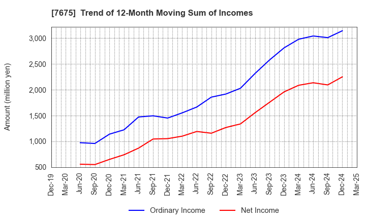 7675 Central Forest Group, Inc.: Trend of 12-Month Moving Sum of Incomes