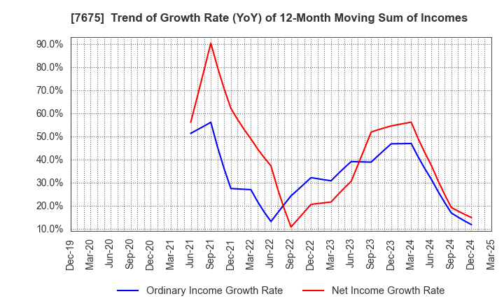 7675 Central Forest Group, Inc.: Trend of Growth Rate (YoY) of 12-Month Moving Sum of Incomes