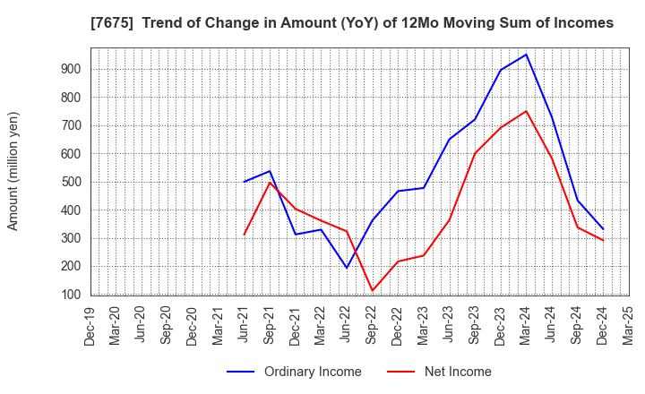 7675 Central Forest Group, Inc.: Trend of Change in Amount (YoY) of 12Mo Moving Sum of Incomes