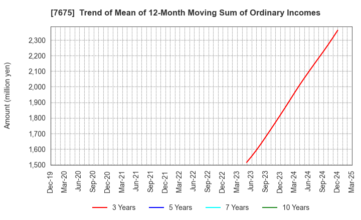 7675 Central Forest Group, Inc.: Trend of Mean of 12-Month Moving Sum of Ordinary Incomes