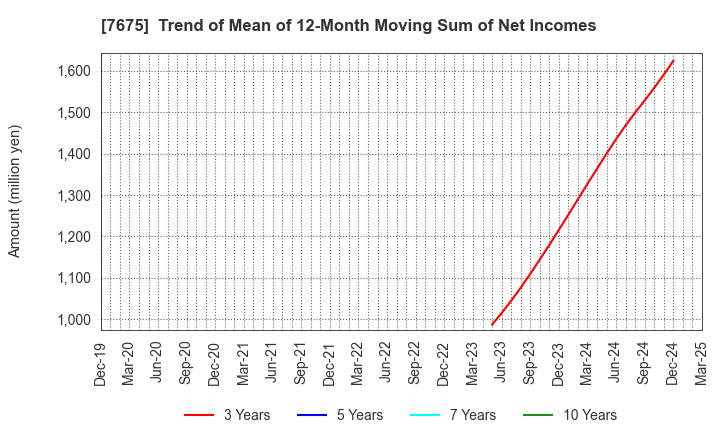 7675 Central Forest Group, Inc.: Trend of Mean of 12-Month Moving Sum of Net Incomes