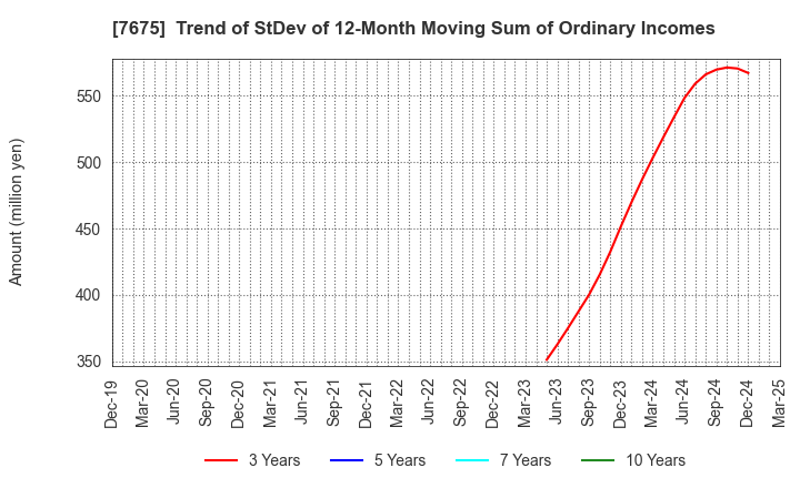 7675 Central Forest Group, Inc.: Trend of StDev of 12-Month Moving Sum of Ordinary Incomes