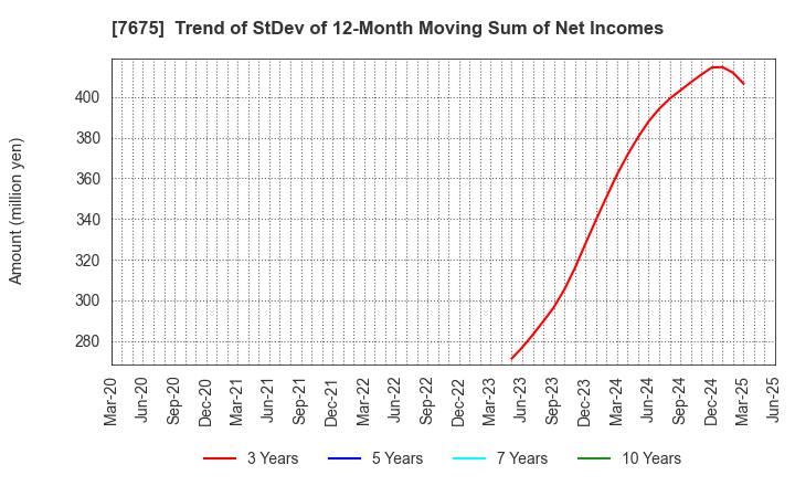 7675 Central Forest Group, Inc.: Trend of StDev of 12-Month Moving Sum of Net Incomes