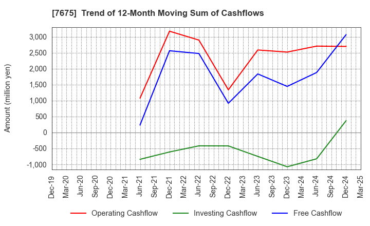 7675 Central Forest Group, Inc.: Trend of 12-Month Moving Sum of Cashflows