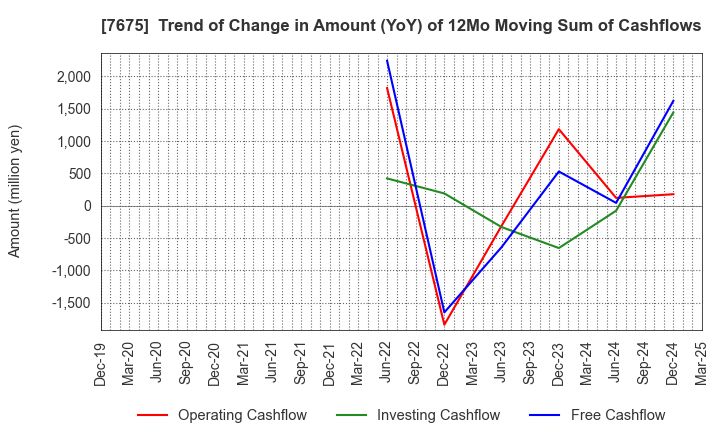 7675 Central Forest Group, Inc.: Trend of Change in Amount (YoY) of 12Mo Moving Sum of Cashflows