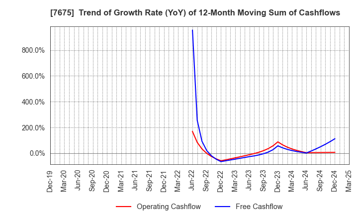 7675 Central Forest Group, Inc.: Trend of Growth Rate (YoY) of 12-Month Moving Sum of Cashflows
