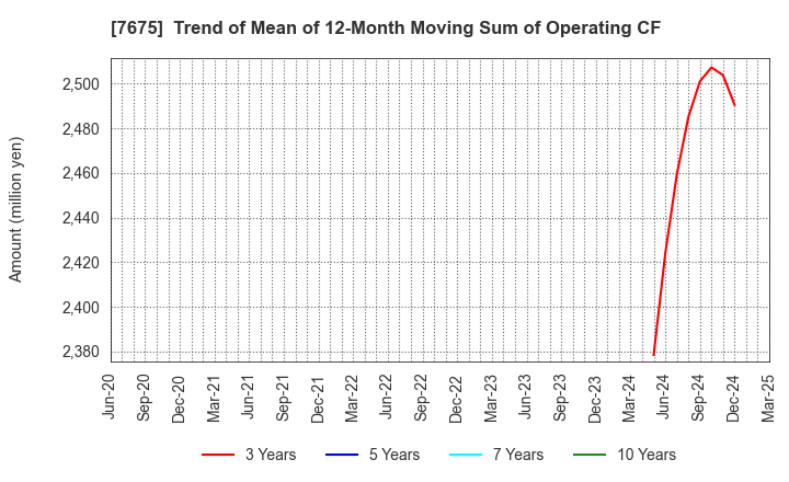 7675 Central Forest Group, Inc.: Trend of Mean of 12-Month Moving Sum of Operating CF