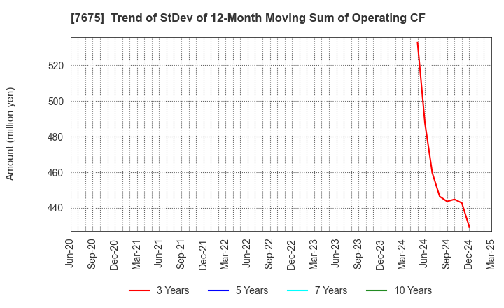 7675 Central Forest Group, Inc.: Trend of StDev of 12-Month Moving Sum of Operating CF