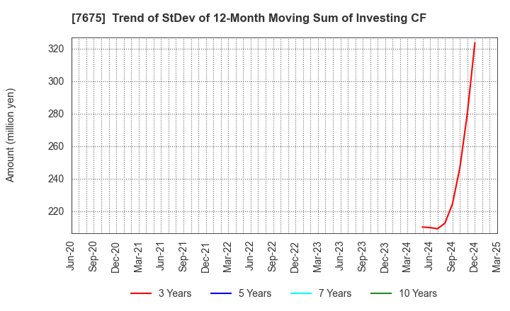 7675 Central Forest Group, Inc.: Trend of StDev of 12-Month Moving Sum of Investing CF