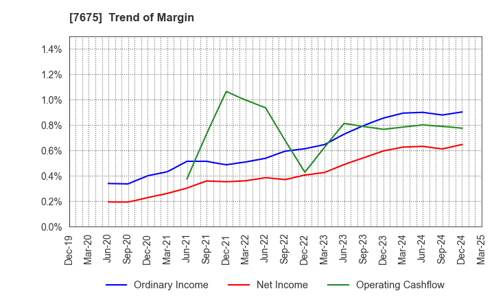 7675 Central Forest Group, Inc.: Trend of Margin