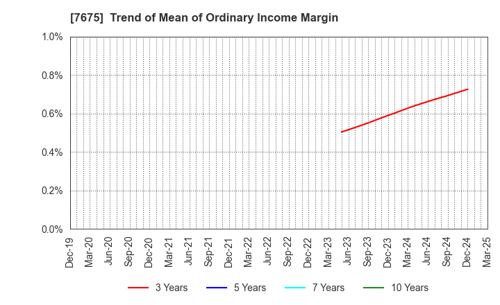 7675 Central Forest Group, Inc.: Trend of Mean of Ordinary Income Margin