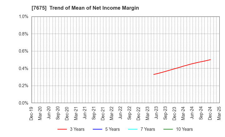 7675 Central Forest Group, Inc.: Trend of Mean of Net Income Margin