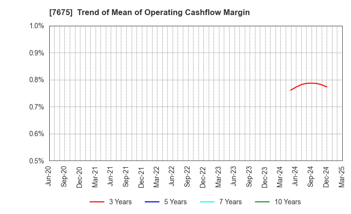 7675 Central Forest Group, Inc.: Trend of Mean of Operating Cashflow Margin