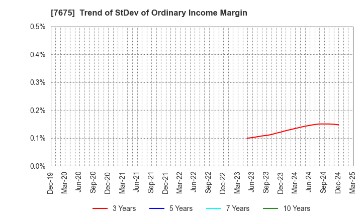 7675 Central Forest Group, Inc.: Trend of StDev of Ordinary Income Margin