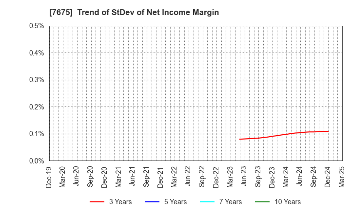 7675 Central Forest Group, Inc.: Trend of StDev of Net Income Margin