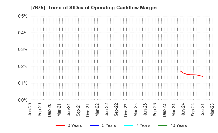 7675 Central Forest Group, Inc.: Trend of StDev of Operating Cashflow Margin