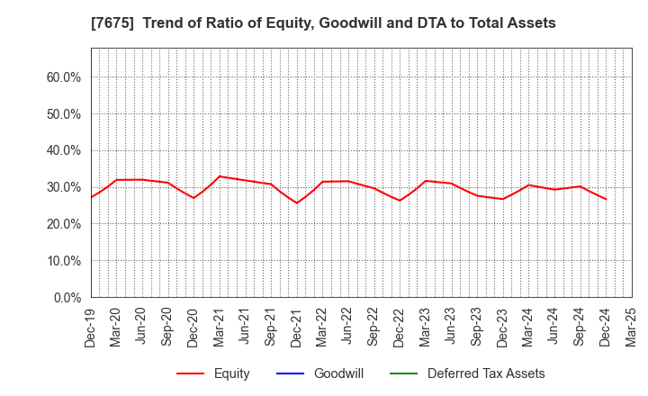 7675 Central Forest Group, Inc.: Trend of Ratio of Equity, Goodwill and DTA to Total Assets