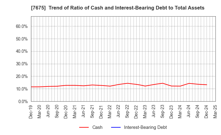 7675 Central Forest Group, Inc.: Trend of Ratio of Cash and Interest-Bearing Debt to Total Assets
