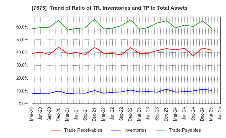 7675 Central Forest Group, Inc.: Trend of Ratio of TR, Inventories and TP to Total Assets