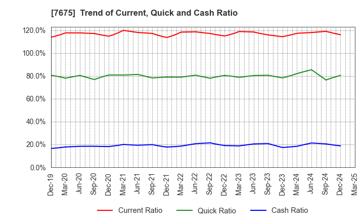 7675 Central Forest Group, Inc.: Trend of Current, Quick and Cash Ratio
