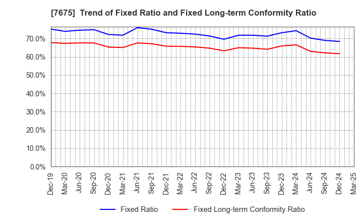 7675 Central Forest Group, Inc.: Trend of Fixed Ratio and Fixed Long-term Conformity Ratio