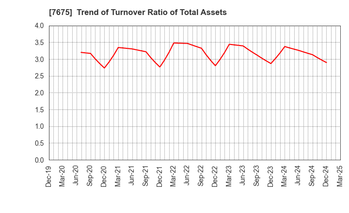7675 Central Forest Group, Inc.: Trend of Turnover Ratio of Total Assets