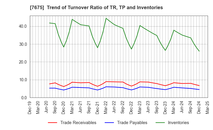 7675 Central Forest Group, Inc.: Trend of Turnover Ratio of TR, TP and Inventories