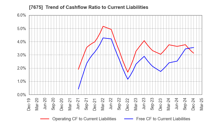 7675 Central Forest Group, Inc.: Trend of Cashflow Ratio to Current Liabilities